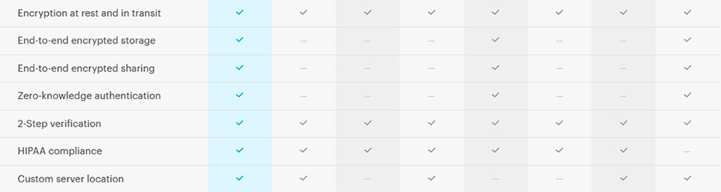 Cloud Storage Encryption Comparison | Dandk Organizer