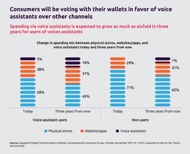 Voice commerce (Φωνητικό εμπόριο): Όλα για την ΕΥΚΟΛΙΑ του πελάτη