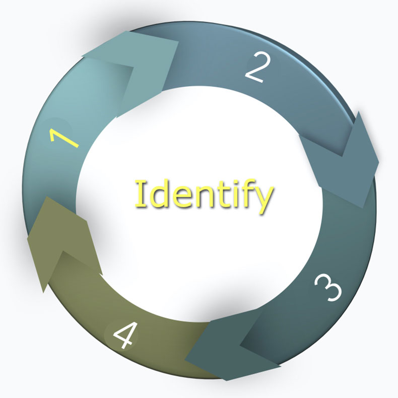 Identify (Αναγνωρίζω)- E - Marketing Clusters